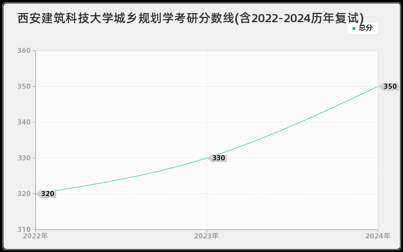 西安建筑科技大学城乡规划学考研分数线(含2022-2024历年复试)