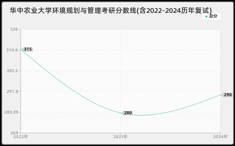 华中农业大学环境规划与管理考研分数线(含2022-2024历年复试)