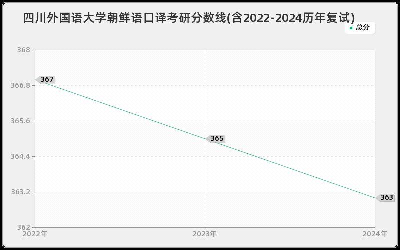 四川外国语大学朝鲜语口译考研分数线(含2022-2024历年复试)