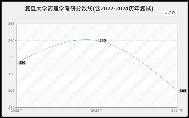 复旦大学药理学考研分数线(含2022-2024历年复试)