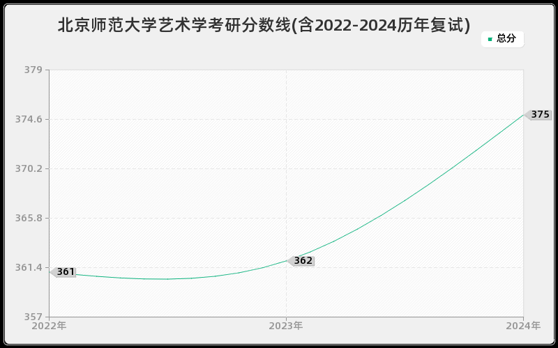 北京师范大学艺术学考研分数线(含2022-2024历年复试)