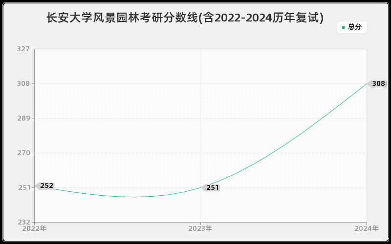 长安大学风景园林考研分数线(含2022-2024历年复试)