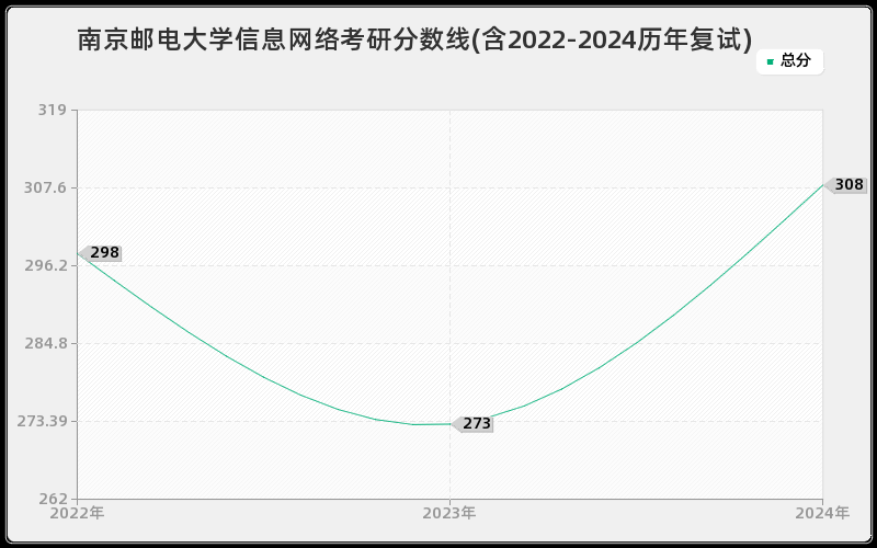 南京邮电大学信息网络考研分数线(含2022-2024历年复试)