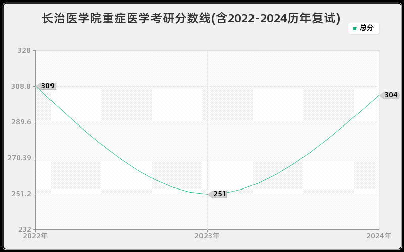 长治医学院重症医学考研分数线(含2022-2024历年复试)