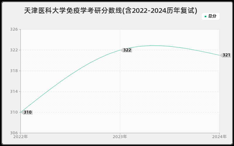 天津医科大学免疫学考研分数线(含2022-2024历年复试)