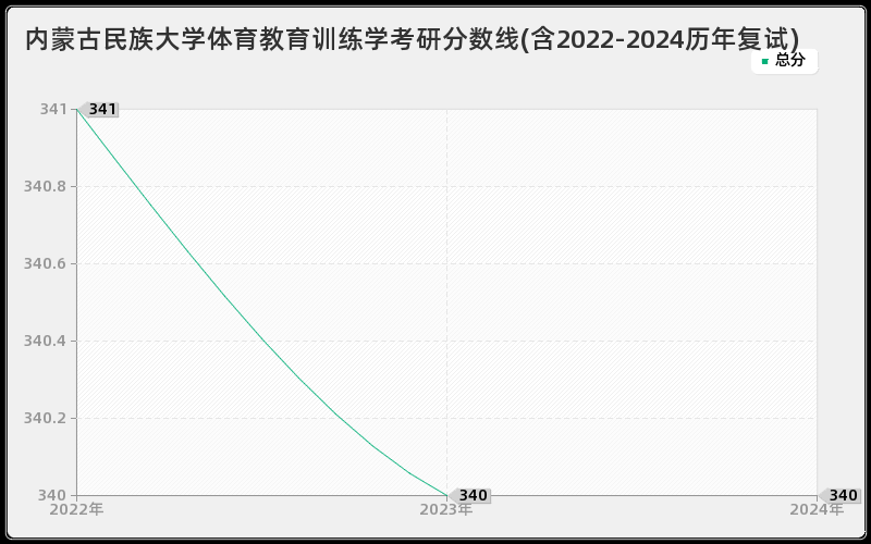 内蒙古民族大学体育教育训练学考研分数线(含2022-2024历年复试)