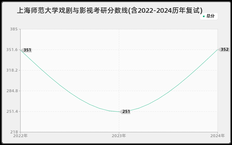 上海师范大学戏剧与影视考研分数线(含2022-2024历年复试)