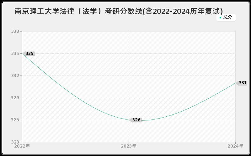 南京理工大学法律（法学）考研分数线(含2022-2024历年复试)