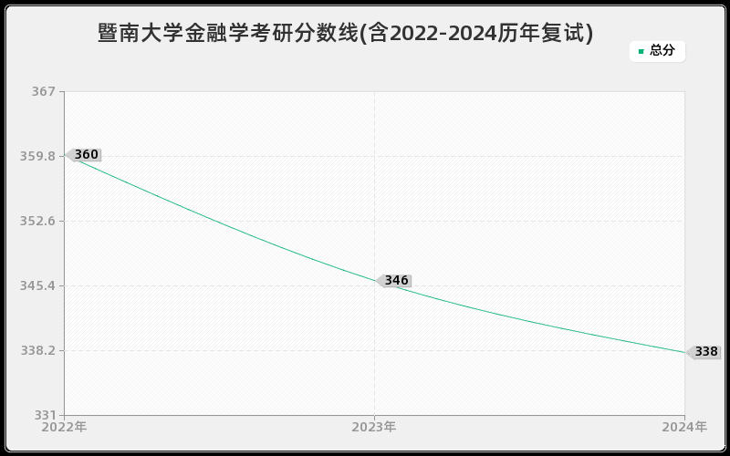 暨南大学金融学考研分数线(含2022-2024历年复试)