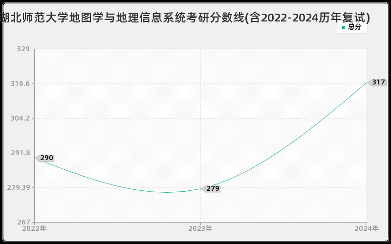 湖北师范大学地图学与地理信息系统考研分数线(含2022-2024历年复试)