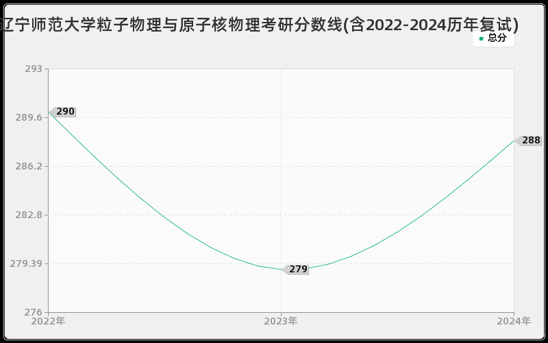 辽宁师范大学粒子物理与原子核物理考研分数线(含2022-2024历年复试)