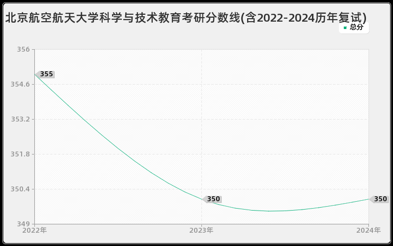 北京航空航天大学科学与技术教育考研分数线(含2022-2024历年复试)