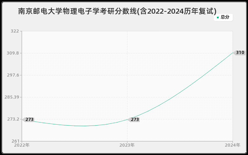 南京邮电大学物理电子学考研分数线(含2022-2024历年复试)