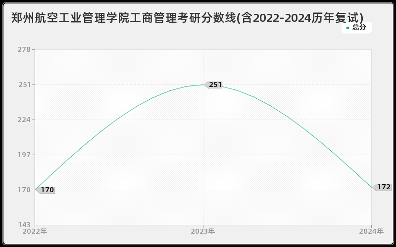 郑州航空工业管理学院工商管理考研分数线(含2022-2024历年复试)