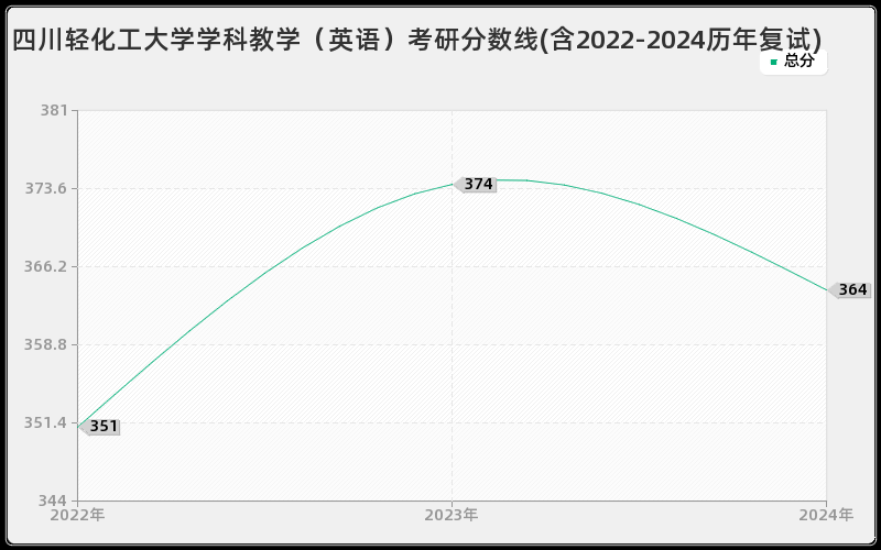 四川轻化工大学学科教学（英语）考研分数线(含2022-2024历年复试)