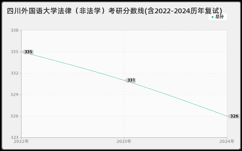 四川外国语大学法律（非法学）考研分数线(含2022-2024历年复试)