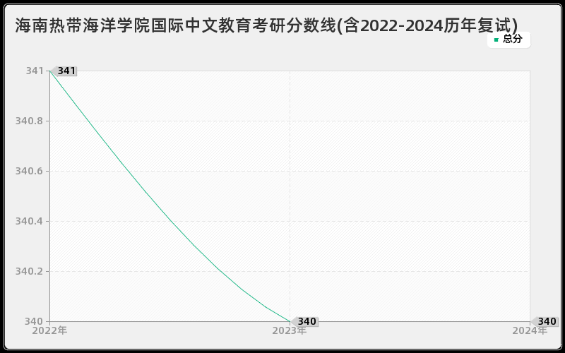 海南热带海洋学院国际中文教育考研分数线(含2022-2024历年复试)