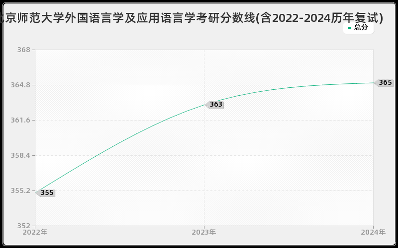 北京师范大学外国语言学及应用语言学考研分数线(含2022-2024历年复试)