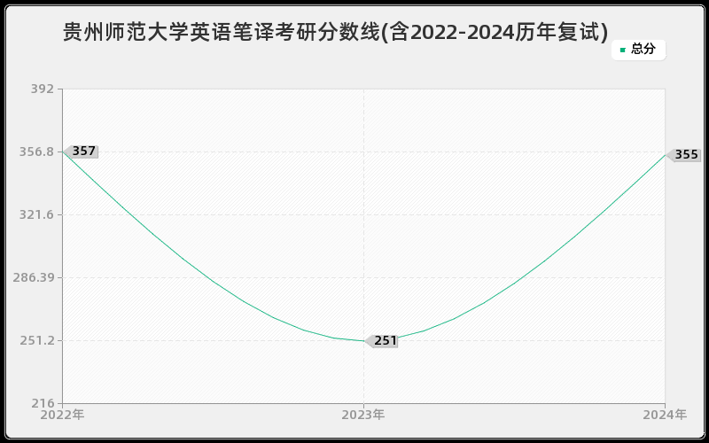 贵州师范大学英语笔译考研分数线(含2022-2024历年复试)