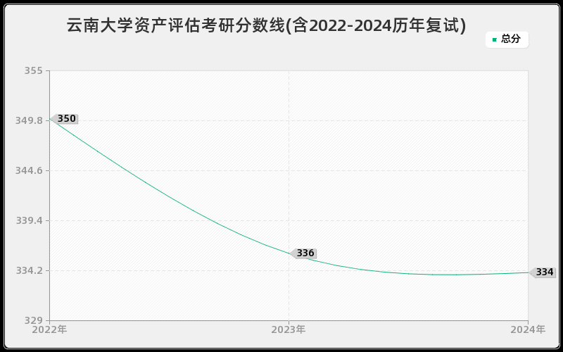 云南大学资产评估考研分数线(含2022-2024历年复试)