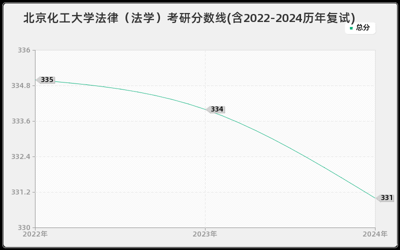 北京化工大学法律（法学）考研分数线(含2022-2024历年复试)