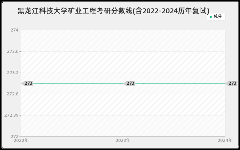 黑龙江科技大学矿业工程考研分数线(含2022-2024历年复试)