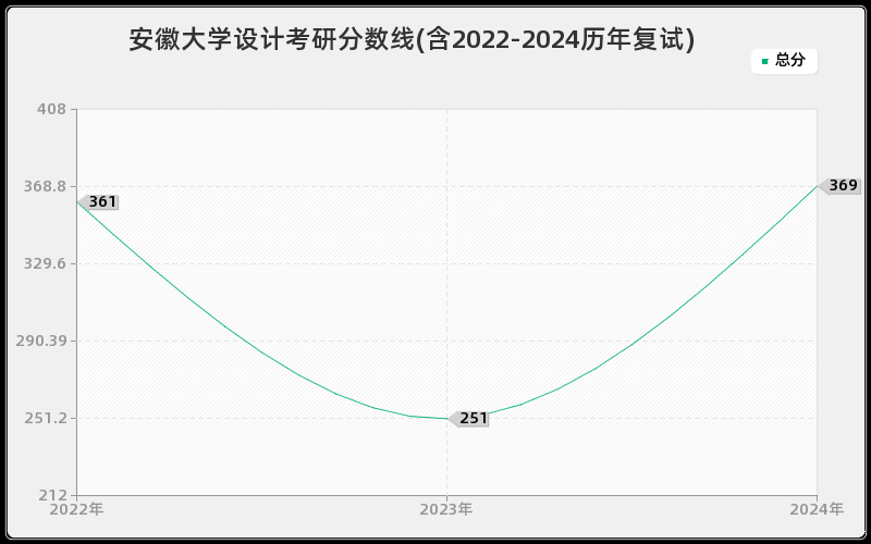 安徽大学设计考研分数线(含2022-2024历年复试)