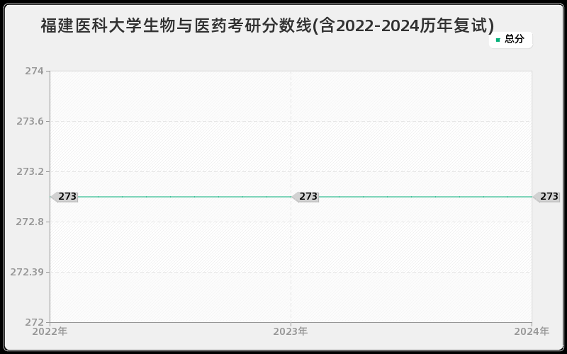 福建医科大学生物与医药考研分数线(含2022-2024历年复试)