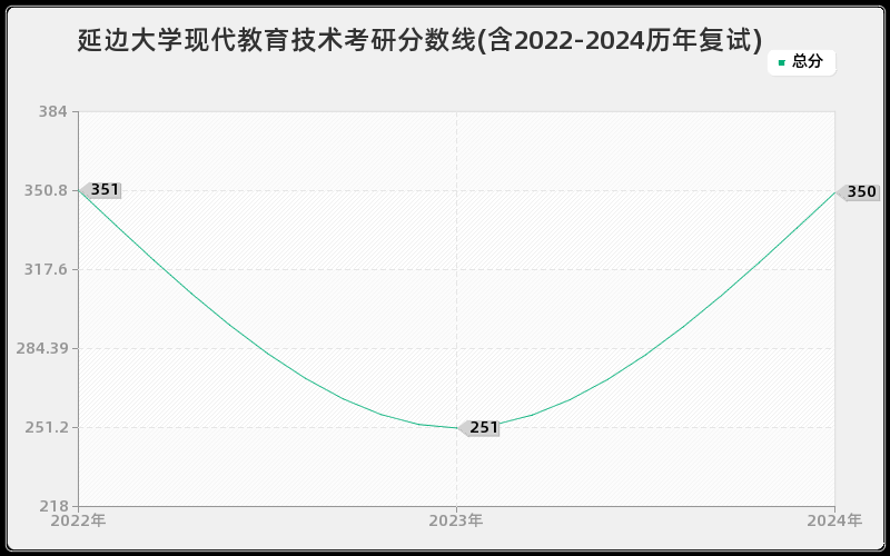 延边大学现代教育技术考研分数线(含2022-2024历年复试)