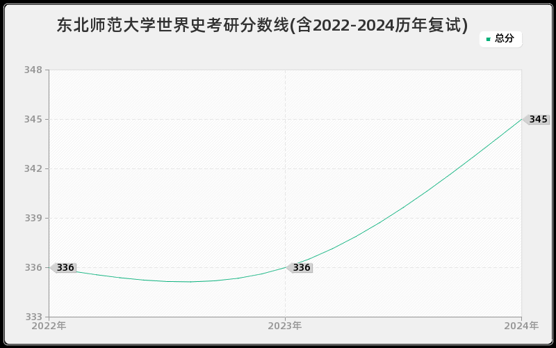 东北师范大学世界史考研分数线(含2022-2024历年复试)