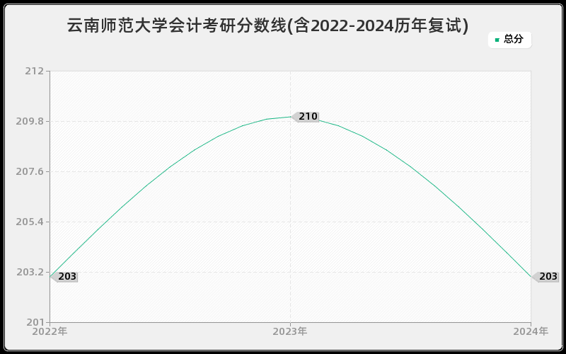 云南师范大学会计考研分数线(含2022-2024历年复试)