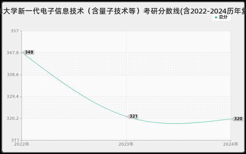 中国海洋大学新一代电子信息技术（含量子技术等）考研分数线(含2022-2024历年复试)