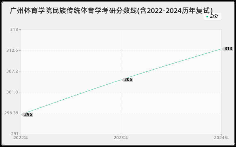 广州体育学院民族传统体育学考研分数线(含2022-2024历年复试)