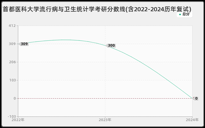 首都医科大学流行病与卫生统计学考研分数线(含2022-2024历年复试)