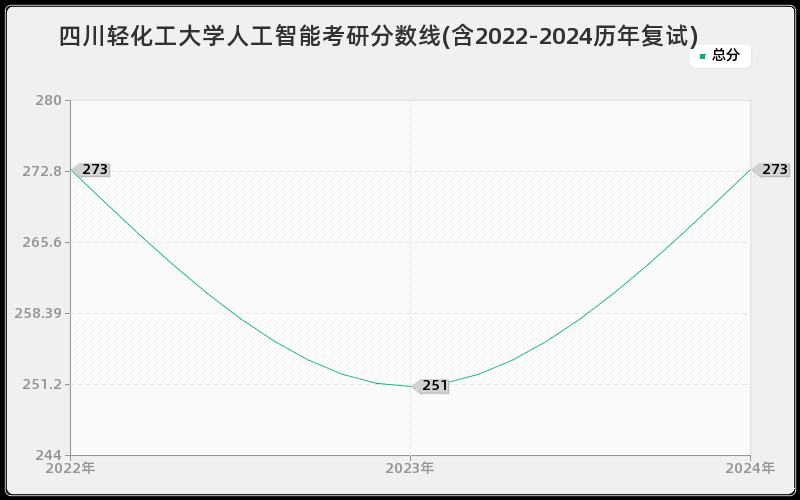 四川轻化工大学人工智能考研分数线(含2022-2024历年复试)