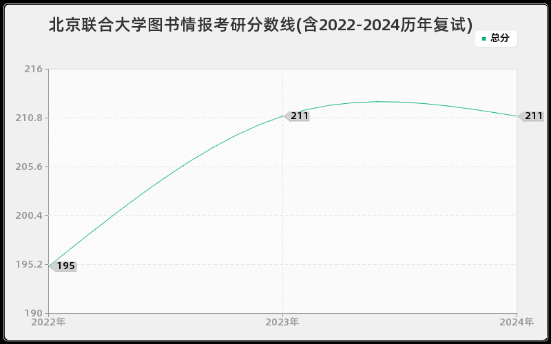 北京联合大学图书情报考研分数线(含2022-2024历年复试)