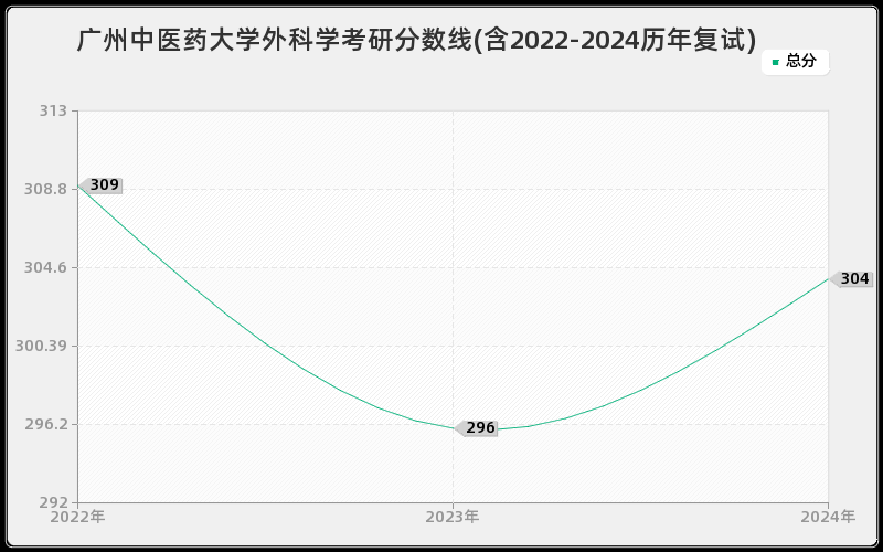 广州中医药大学外科学考研分数线(含2022-2024历年复试)