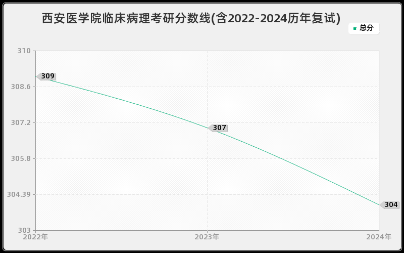 西安医学院临床病理考研分数线(含2022-2024历年复试)