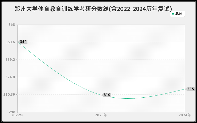 郑州大学体育教育训练学考研分数线(含2022-2024历年复试)