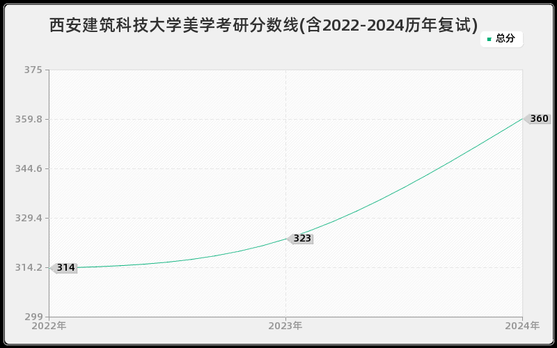 西安建筑科技大学美学考研分数线(含2022-2024历年复试)