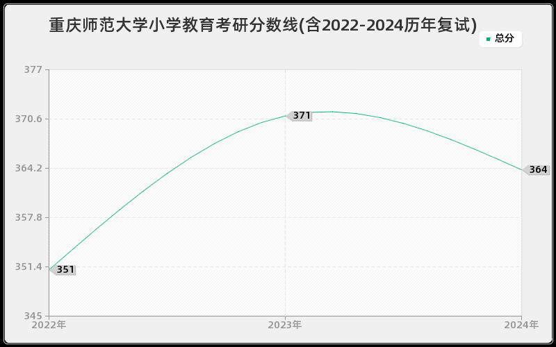 重庆师范大学小学教育考研分数线(含2022-2024历年复试)