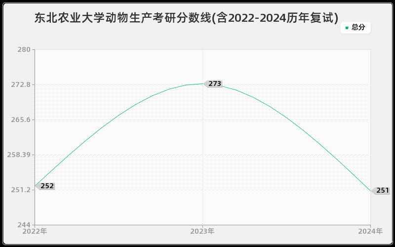 东北农业大学动物生产考研分数线(含2022-2024历年复试)