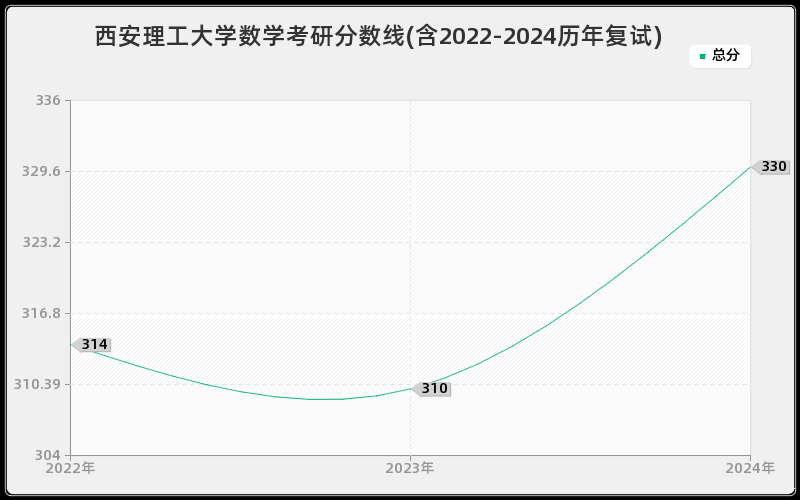 西安理工大学数学考研分数线(含2022-2024历年复试)