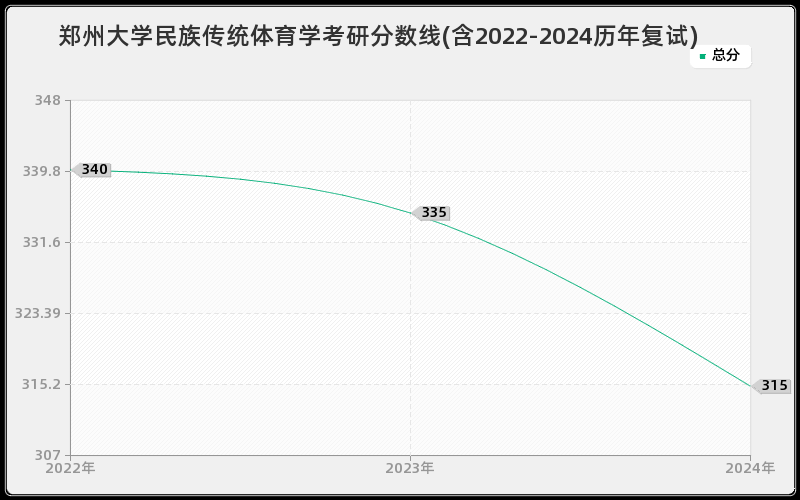 郑州大学民族传统体育学考研分数线(含2022-2024历年复试)