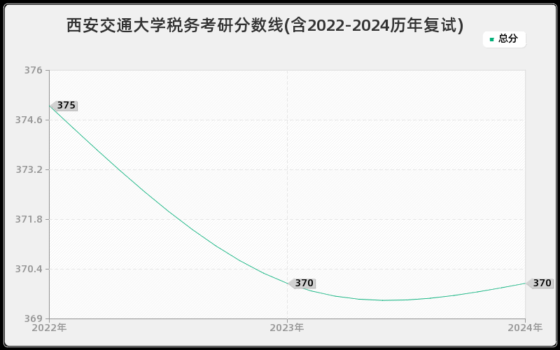 西安交通大学税务考研分数线(含2022-2024历年复试)