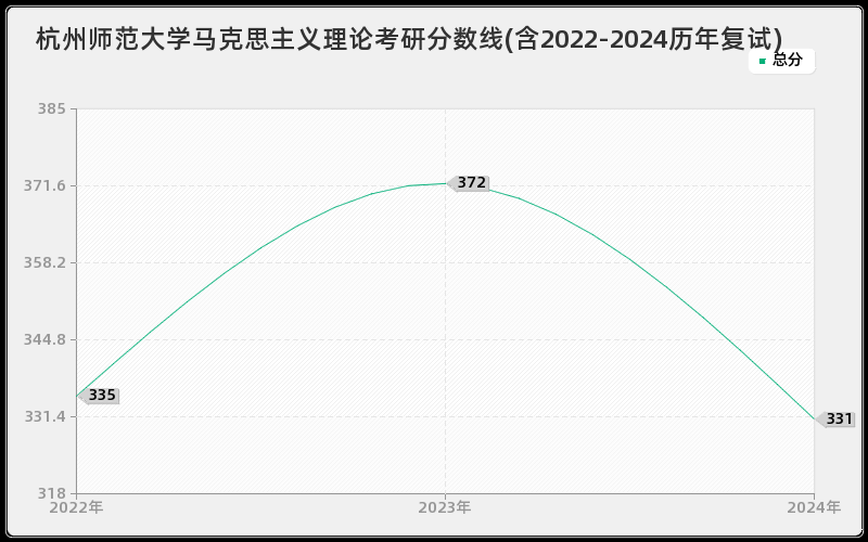 杭州师范大学马克思主义理论考研分数线(含2022-2024历年复试)