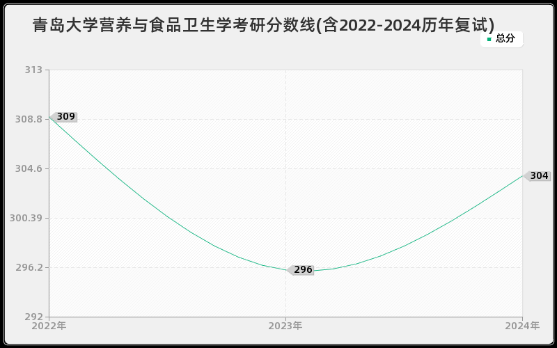 青岛大学营养与食品卫生学考研分数线(含2022-2024历年复试)