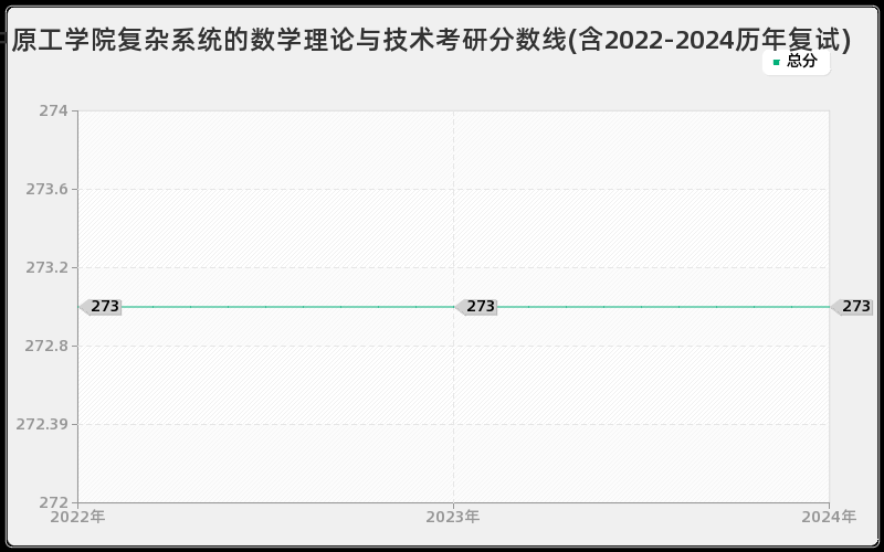 中原工学院复杂系统的数学理论与技术考研分数线(含2022-2024历年复试)