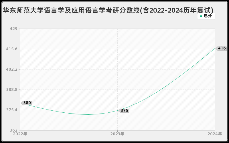 华东师范大学语言学及应用语言学考研分数线(含2022-2024历年复试)