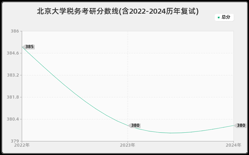 北京大学税务考研分数线(含2022-2024历年复试)